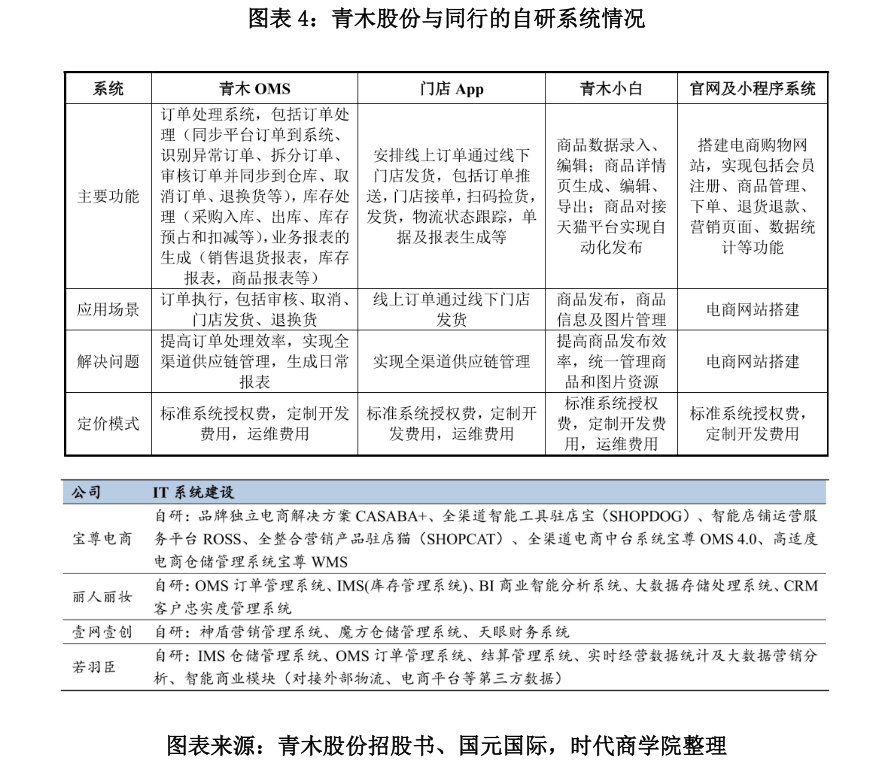 图表 4：青木股份与同行的自研系统情况.png